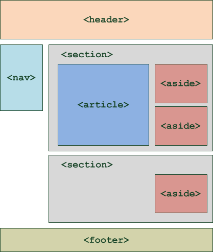 https://openclassrooms.com/fr/courses/1603881-apprenez-a-creer-votre-site-web-avec-html5-et-css3/1605881-structurez-votre-page
